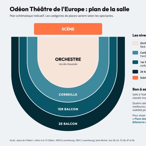 Plan de la salle de l'Odéon Théâtre de l'Europe, place de l'Odéon à Paris