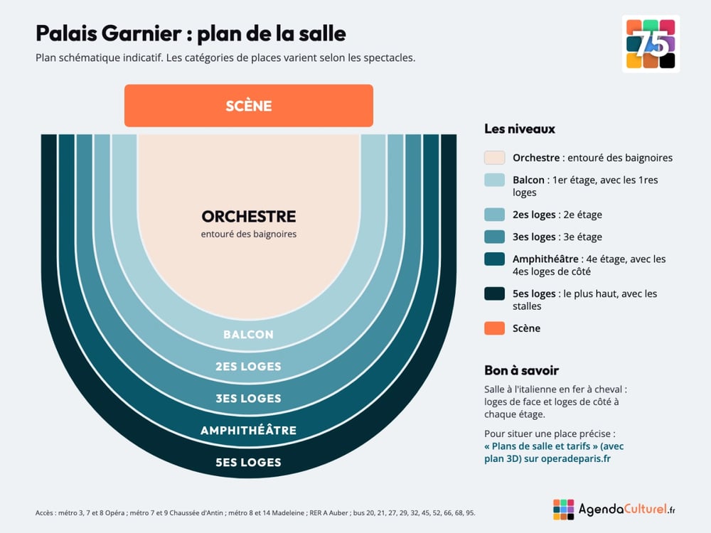 Plan de la salle du Palais Garnier, Opéra de Paris