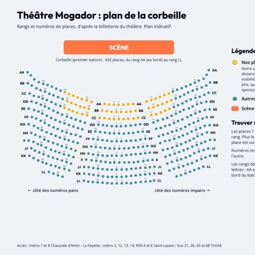 Plan numéroté de la corbeille du Théâtre Mogador, rangs et places