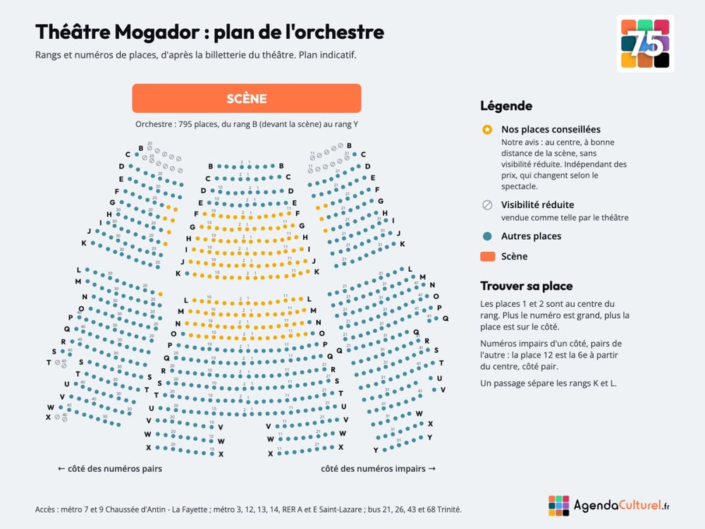 Plan numéroté de l'orchestre du Théâtre Mogador, rangs et places